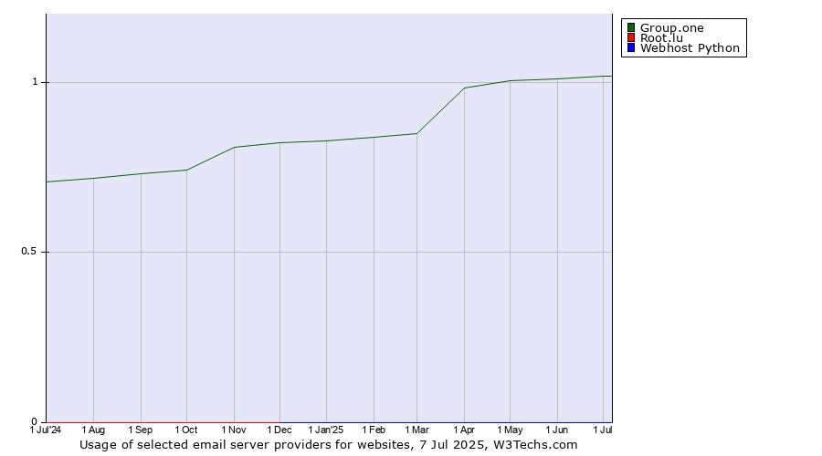 Historical trends in the usage of Group.one vs. Root.lu vs. Webhost Python
