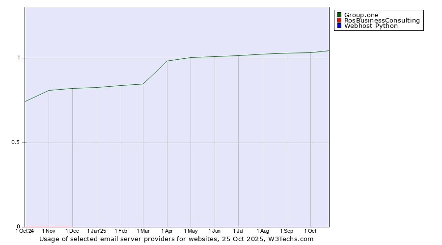 Historical trends in the usage of Group.one vs. RosBusinessConsulting vs. Webhost Python