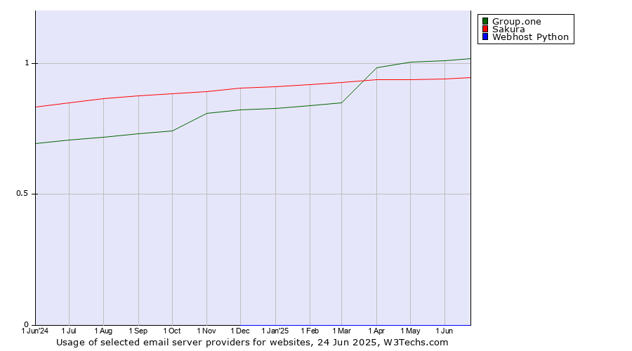Historical trends in the usage of Group.one vs. Sakura vs. Webhost Python