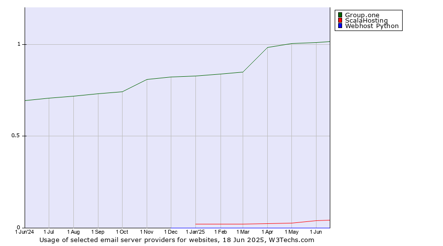 Historical trends in the usage of Group.one vs. ScalaHosting vs. Webhost Python