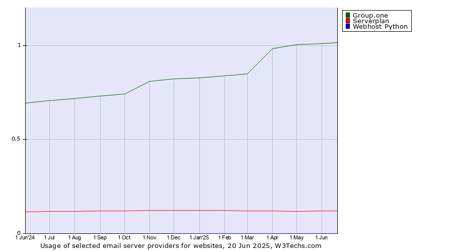 Historical trends in the usage of Group.one vs. Serverplan vs. Webhost Python