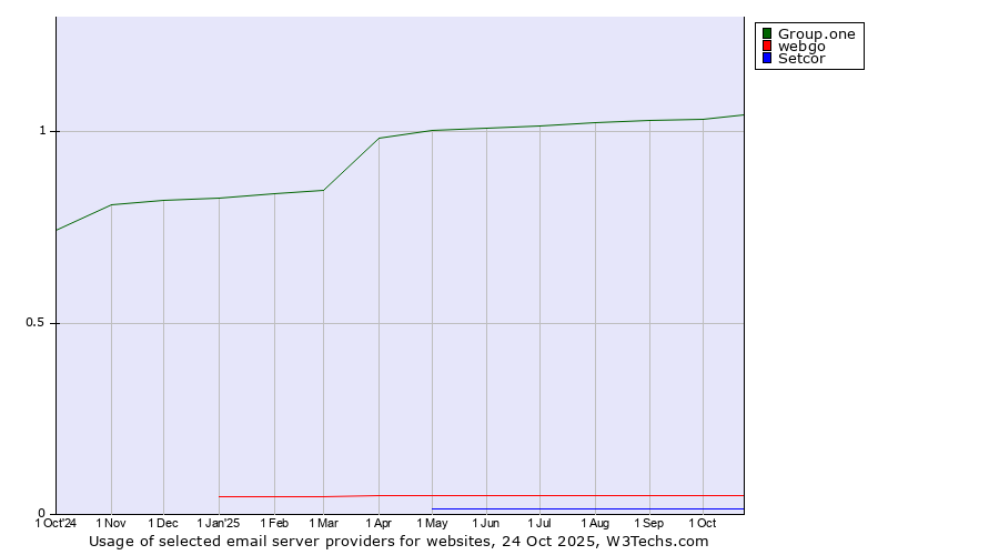 Historical trends in the usage of Group.one vs. webgo vs. Setcor