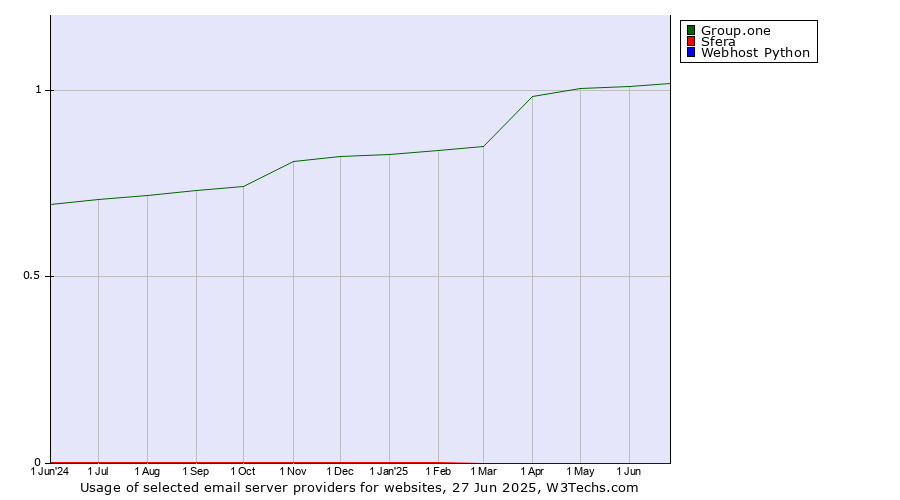 Historical trends in the usage of Group.one vs. Sfera vs. Webhost Python