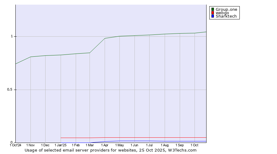 Historical trends in the usage of Group.one vs. webgo vs. Sharktech