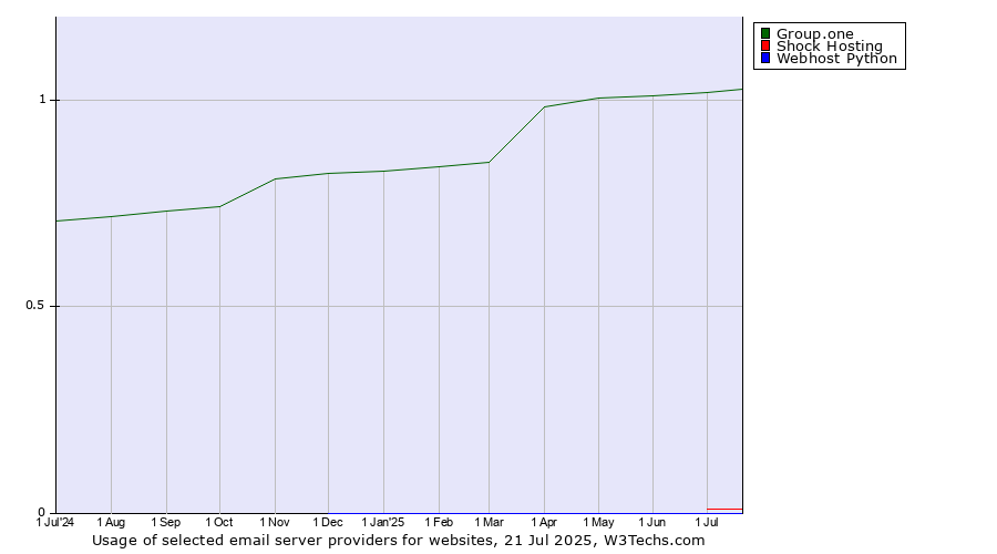 Historical trends in the usage of Group.one vs. Shock Hosting vs. Webhost Python