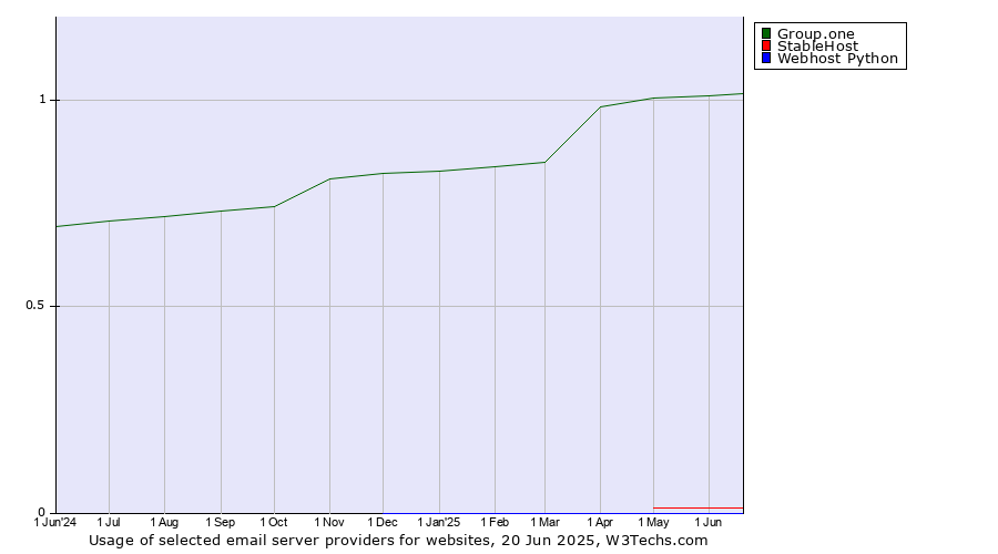 Historical trends in the usage of Group.one vs. StableHost vs. Webhost Python
