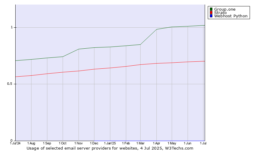 Historical trends in the usage of Group.one vs. Strato vs. Webhost Python