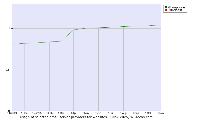 Historical trends in the usage of Group.one vs. Truehost