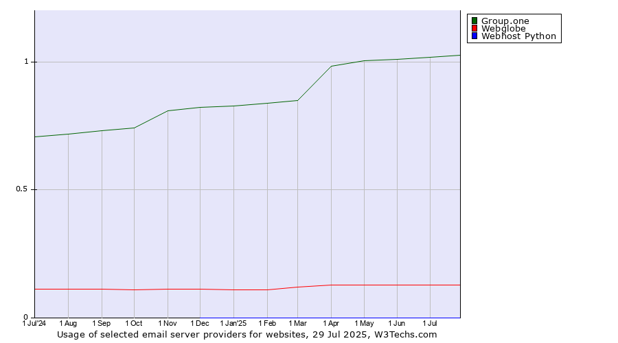 Historical trends in the usage of Group.one vs. Webglobe vs. Webhost Python