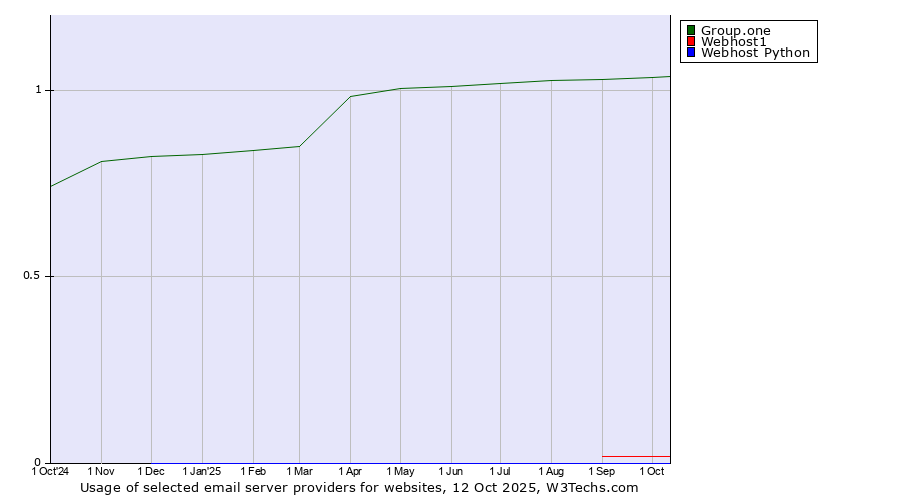 Historical trends in the usage of Group.one vs. Webhost1 vs. Webhost Python