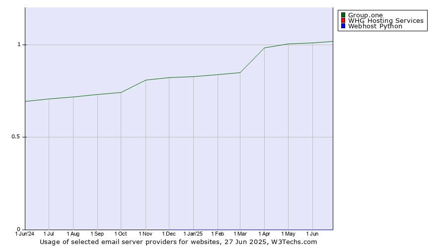 Historical trends in the usage of Group.one vs. WHG Hosting Services vs. Webhost Python