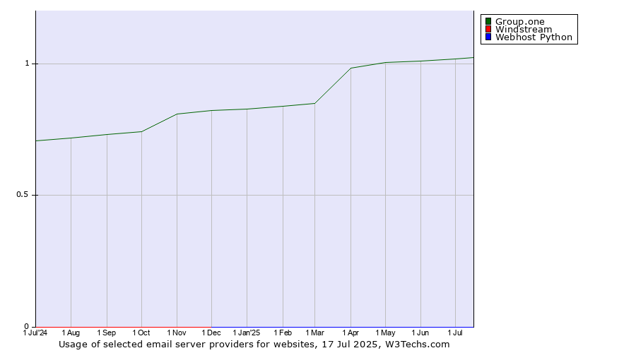 Historical trends in the usage of Group.one vs. Windstream vs. Webhost Python