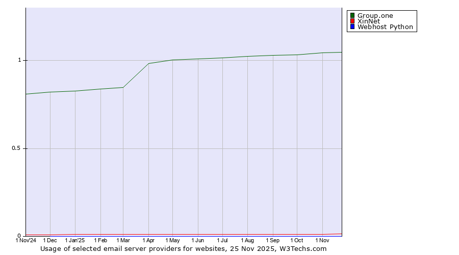 Historical trends in the usage of Group.one vs. XinNet vs. Webhost Python