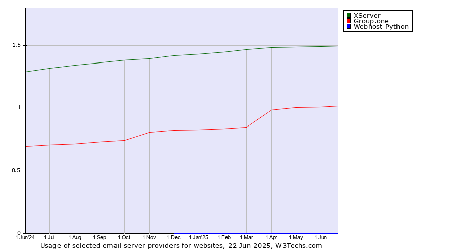 Historical trends in the usage of XServer vs. Group.one vs. Webhost Python