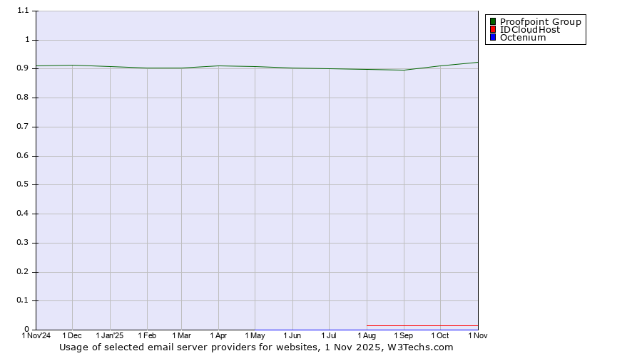 Historical trends in the usage of Proofpoint Group vs. IDCloudHost vs. Octenium