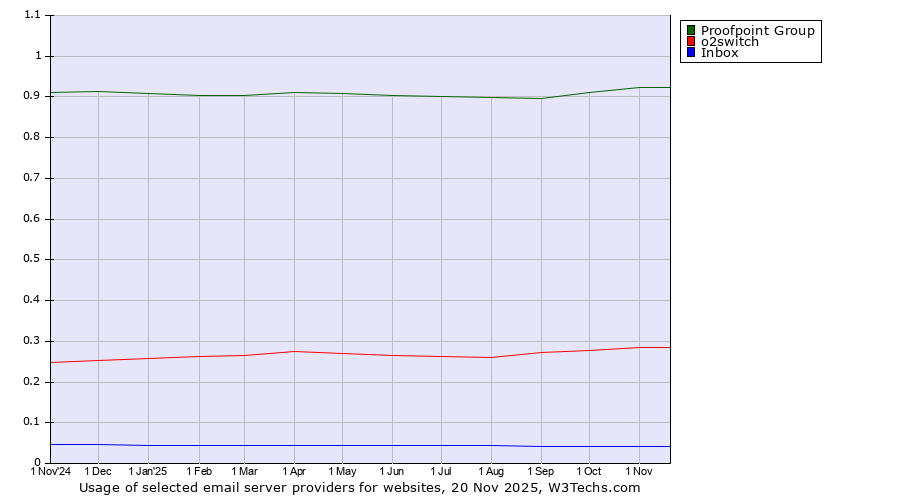 Historical trends in the usage of Proofpoint Group vs. o2switch vs. Inbox