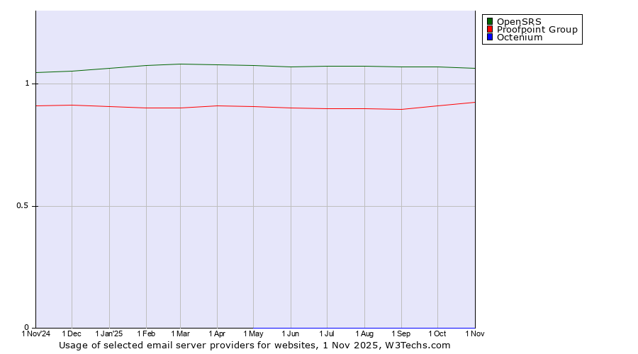 Historical trends in the usage of OpenSRS vs. Proofpoint Group vs. Octenium