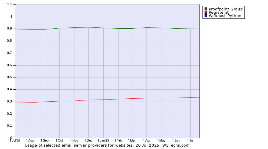Historical trends in the usage of Proofpoint Group vs. Register.it vs. Webhost Python
