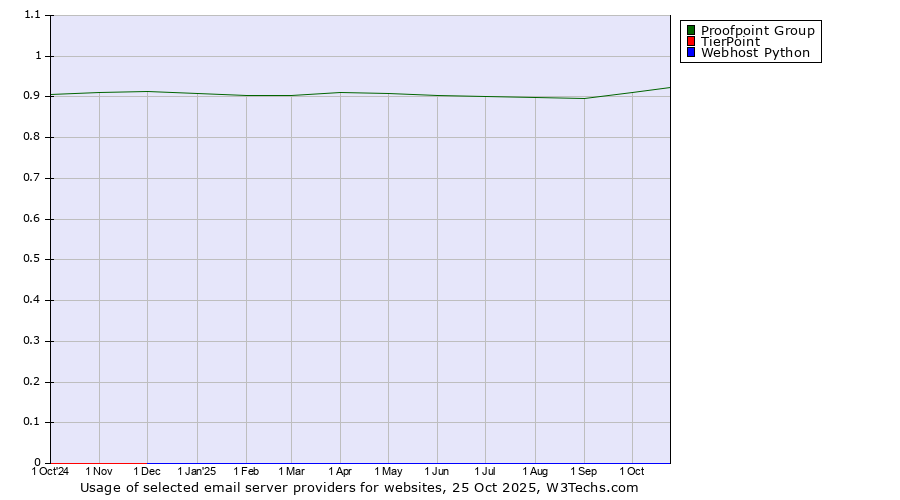 Historical trends in the usage of Proofpoint Group vs. TierPoint vs. Webhost Python