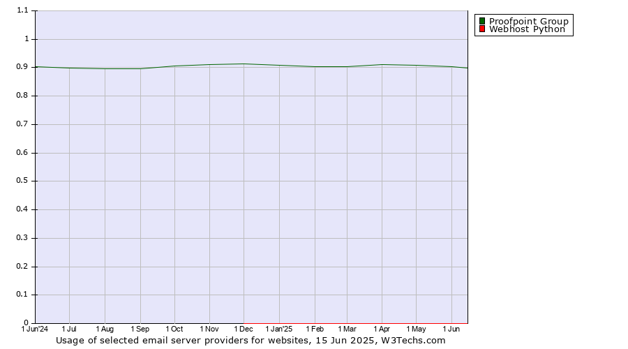 Historical trends in the usage of Proofpoint Group vs. Webhost Python