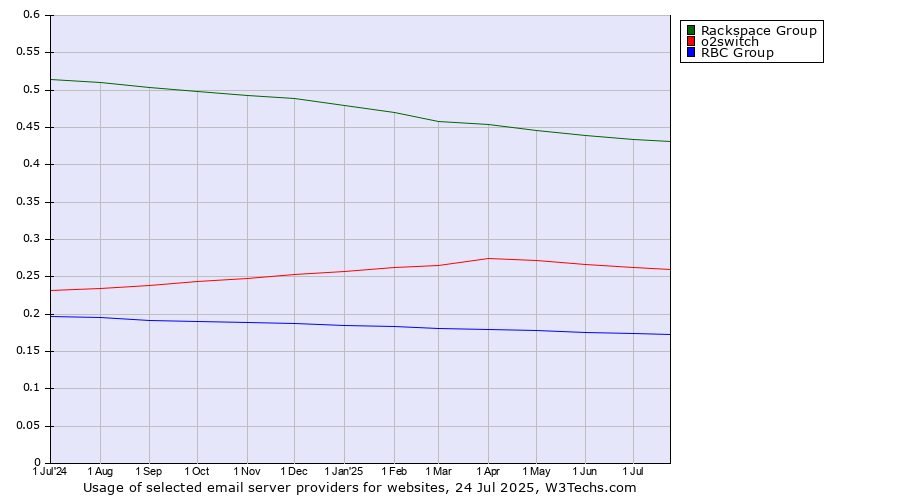 Historical trends in the usage of Rackspace Group vs. o2switch vs. RBC Group