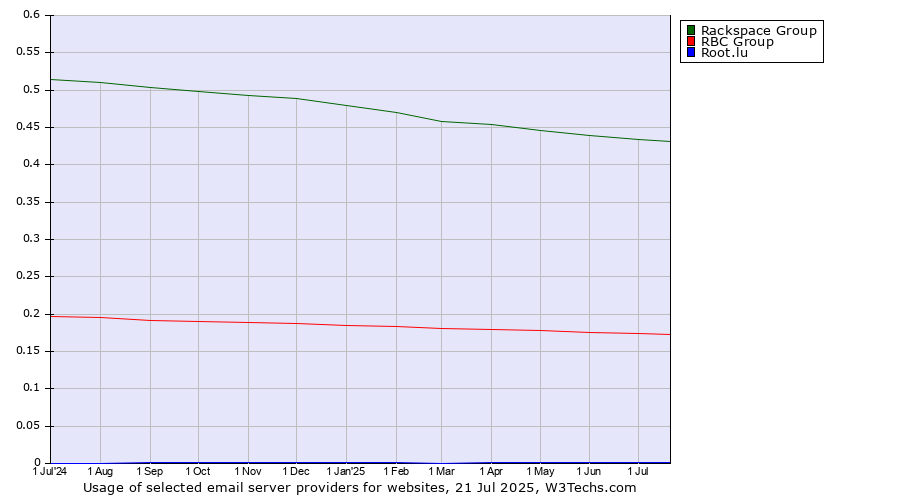 Historical trends in the usage of Rackspace Group vs. RBC Group vs. Root.lu