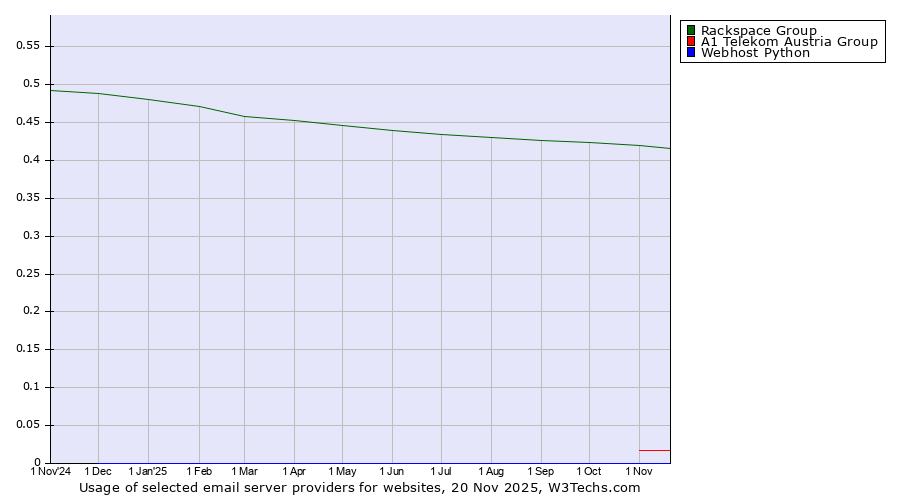 Historical trends in the usage of Rackspace Group vs. A1 Telekom Austria Group vs. Webhost Python