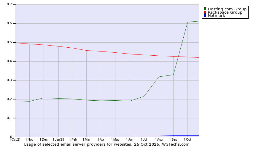 Historical trends in the usage of Hosting.com Group vs. Rackspace Group vs. Netmark