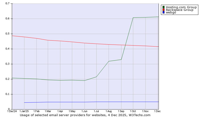 Historical trends in the usage of Hosting.com Group vs. Rackspace Group vs. webgo