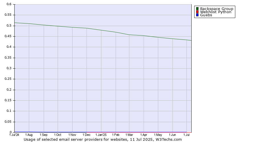 Historical trends in the usage of Rackspace Group vs. Guebs vs. Webhost Python