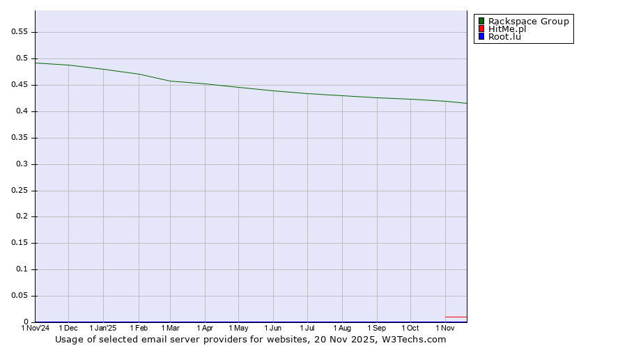 Historical trends in the usage of Rackspace Group vs. HitMe.pl vs. Root.lu