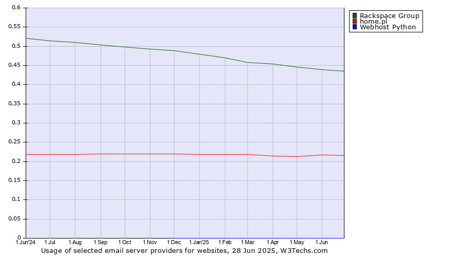 Historical trends in the usage of Rackspace Group vs. home.pl vs. Webhost Python