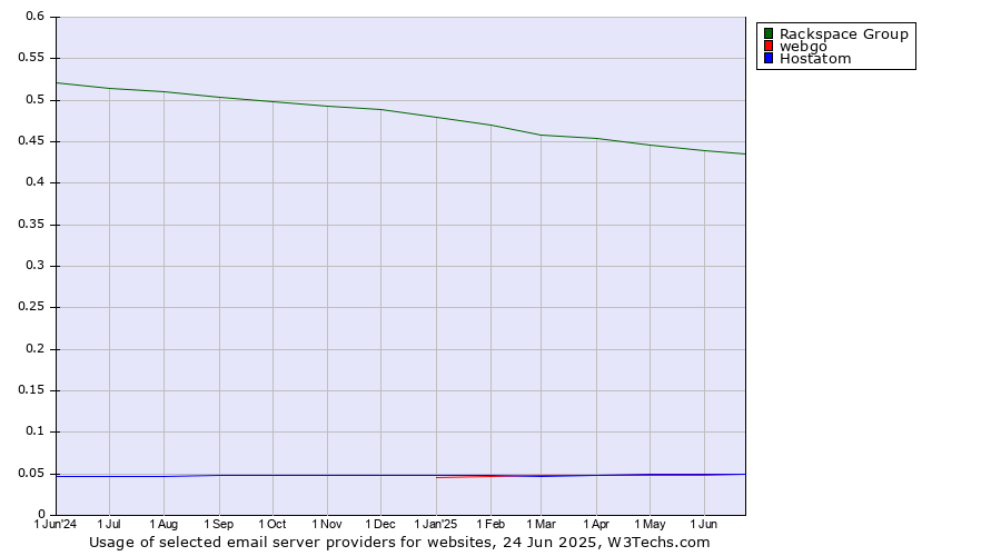 Historical trends in the usage of Rackspace Group vs. webgo vs. Hostatom