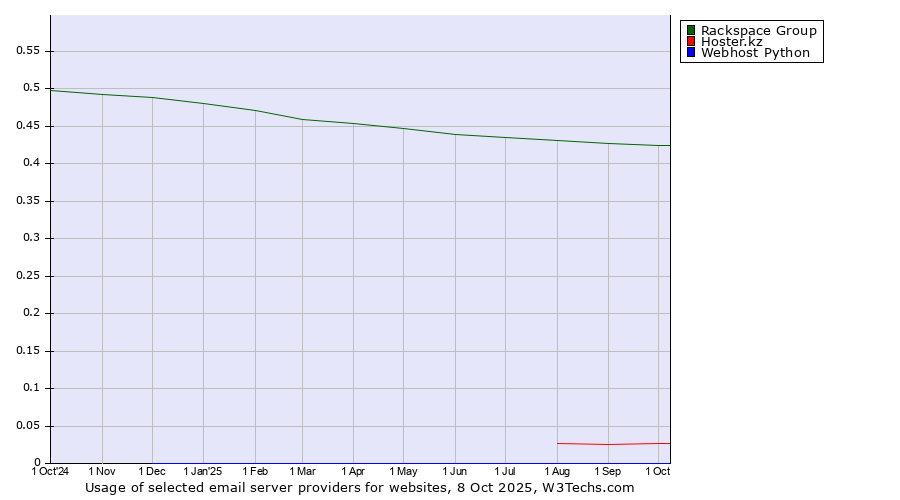 Historical trends in the usage of Rackspace Group vs. Hoster.kz vs. Webhost Python