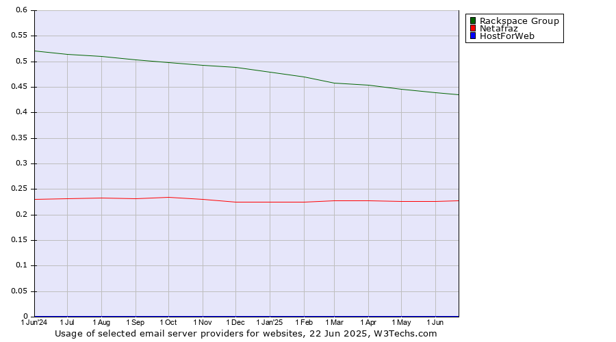 Historical trends in the usage of Rackspace Group vs. Netafraz vs. HostForWeb