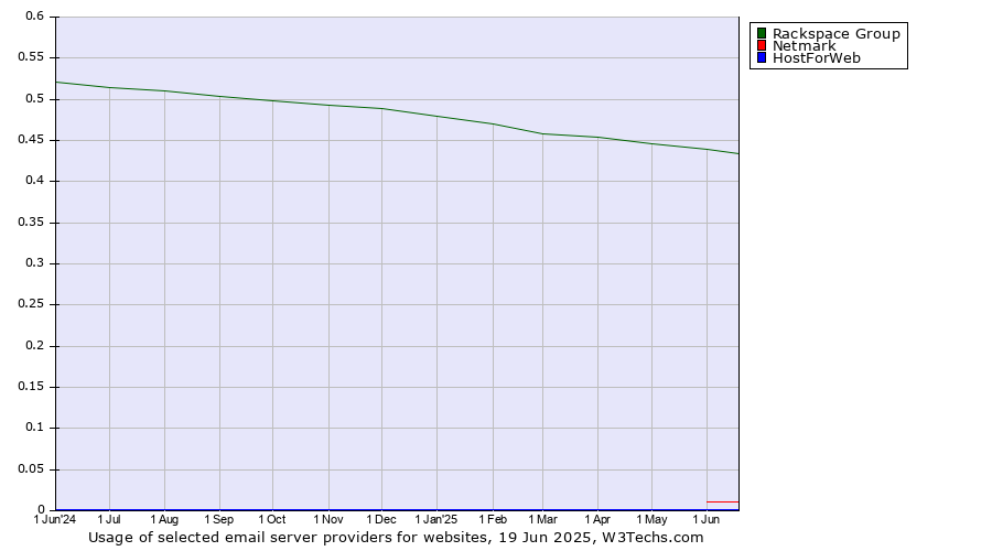 Historical trends in the usage of Rackspace Group vs. Netmark vs. HostForWeb