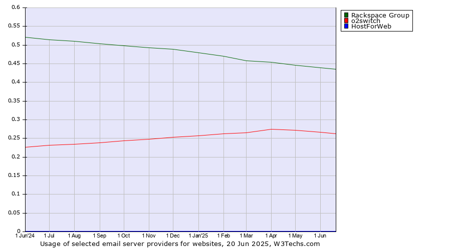Historical trends in the usage of Rackspace Group vs. o2switch vs. HostForWeb