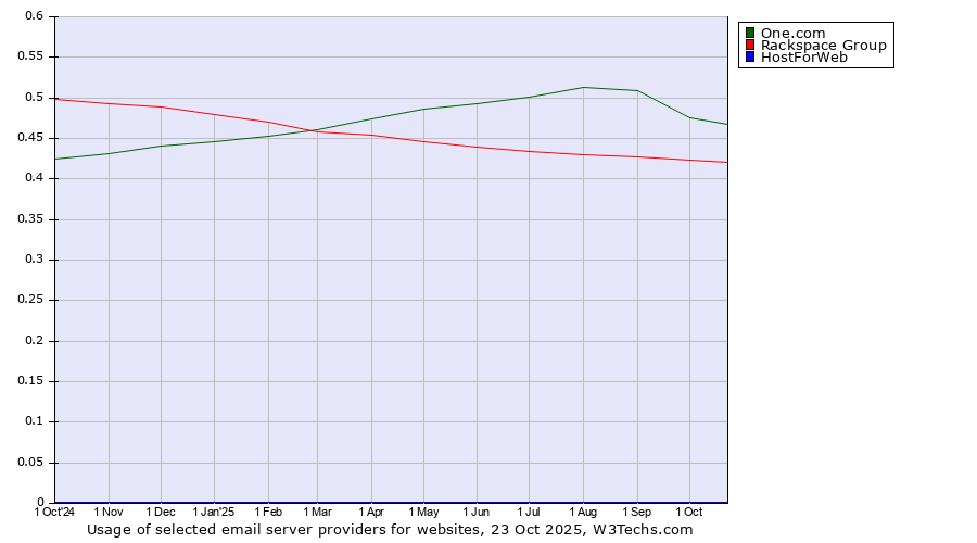 Historical trends in the usage of One.com vs. Rackspace Group vs. HostForWeb