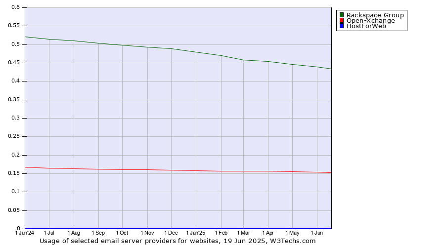 Historical trends in the usage of Rackspace Group vs. Open-Xchange vs. HostForWeb