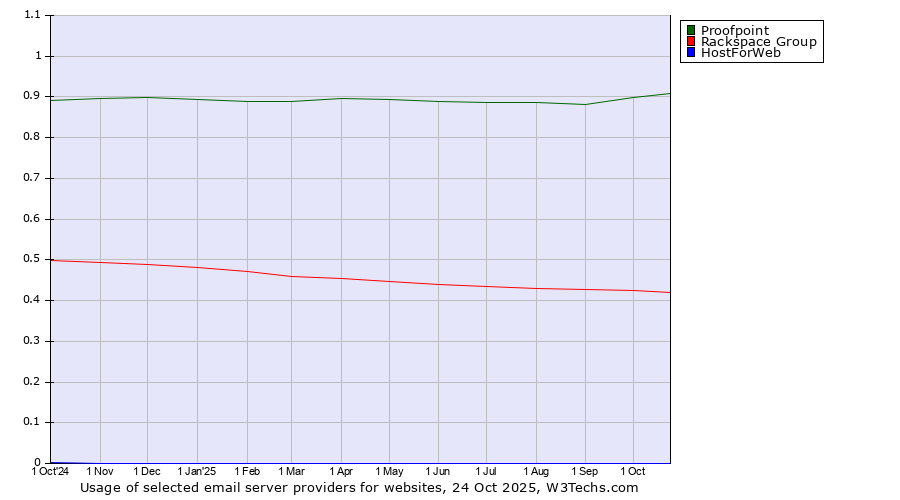 Historical trends in the usage of Proofpoint vs. Rackspace Group vs. HostForWeb