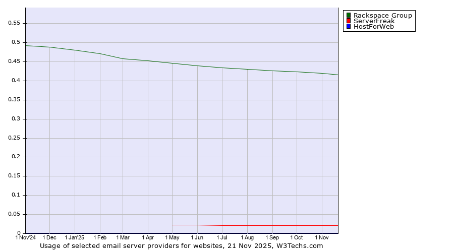 Historical trends in the usage of Rackspace Group vs. ServerFreak vs. HostForWeb