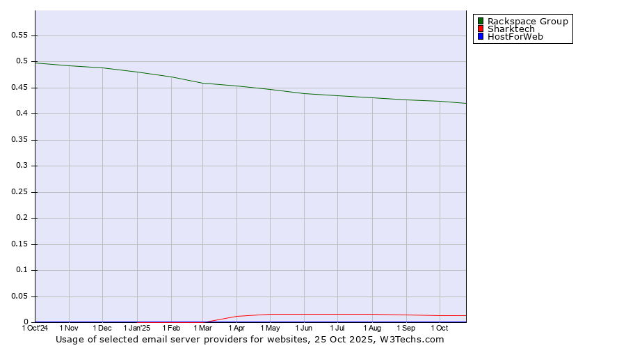 Historical trends in the usage of Rackspace Group vs. Sharktech vs. HostForWeb