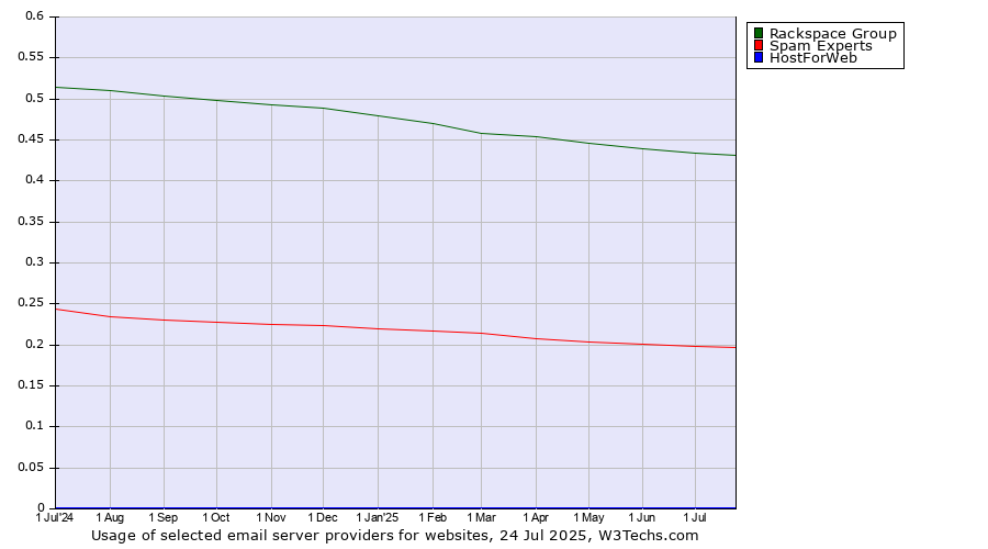 Historical trends in the usage of Rackspace Group vs. Spam Experts vs. HostForWeb