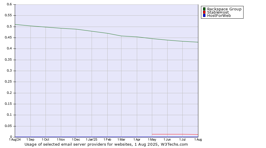 Historical trends in the usage of Rackspace Group vs. StableHost vs. HostForWeb
