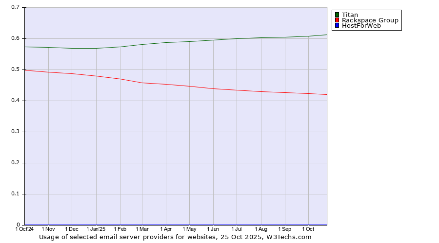 Historical trends in the usage of Titan vs. Rackspace Group vs. HostForWeb