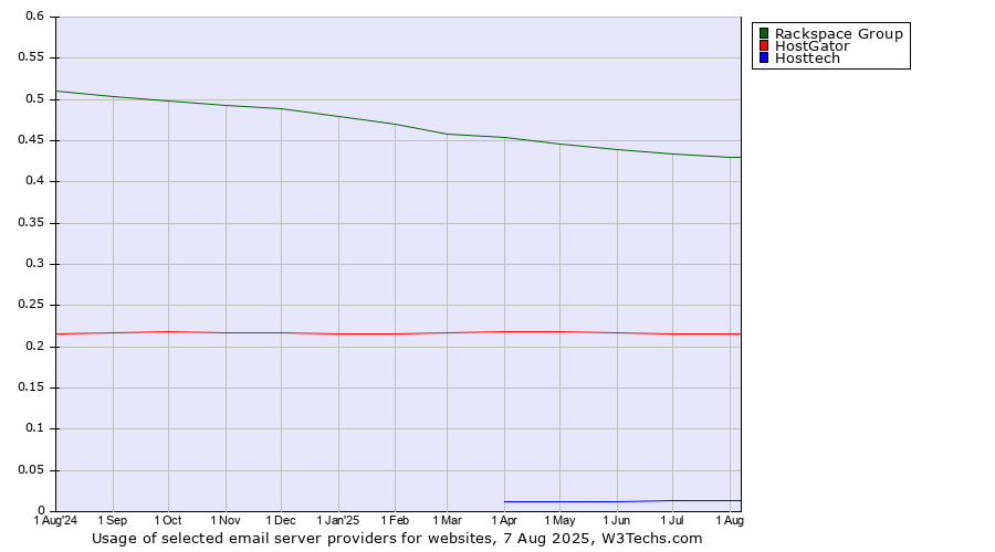 Historical trends in the usage of Rackspace Group vs. HostGator vs. Hosttech
