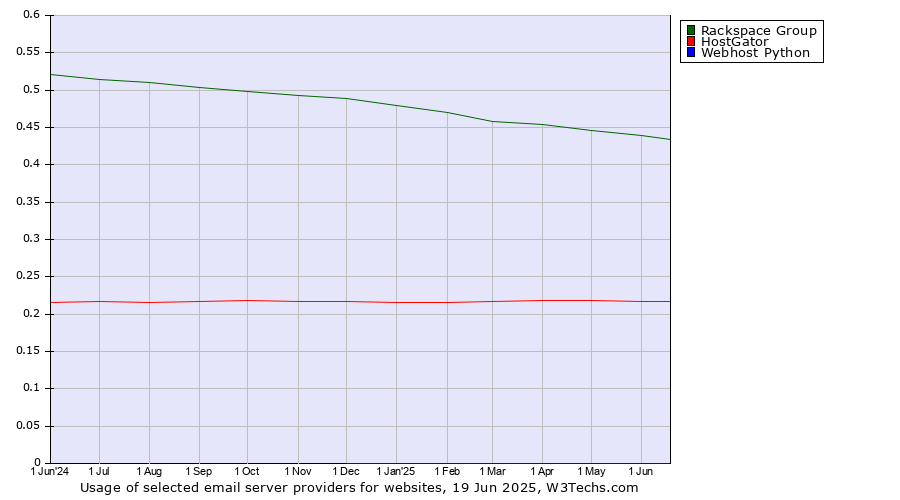 Historical trends in the usage of Rackspace Group vs. HostGator vs. Webhost Python