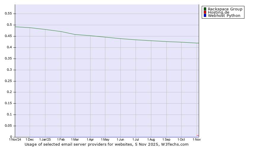 Historical trends in the usage of Rackspace Group vs. Hosting.de vs. Webhost Python
