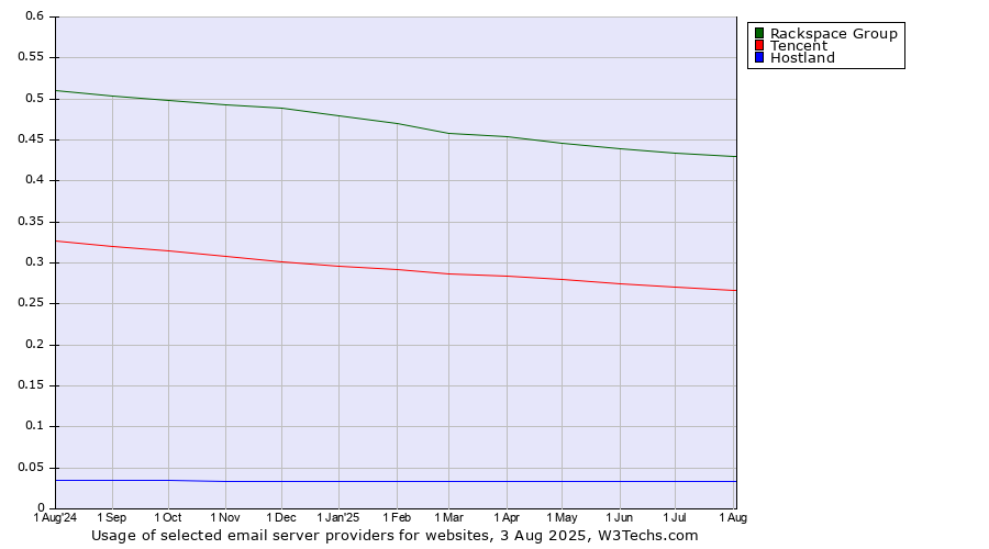 Historical trends in the usage of Rackspace Group vs. Tencent vs. Hostland