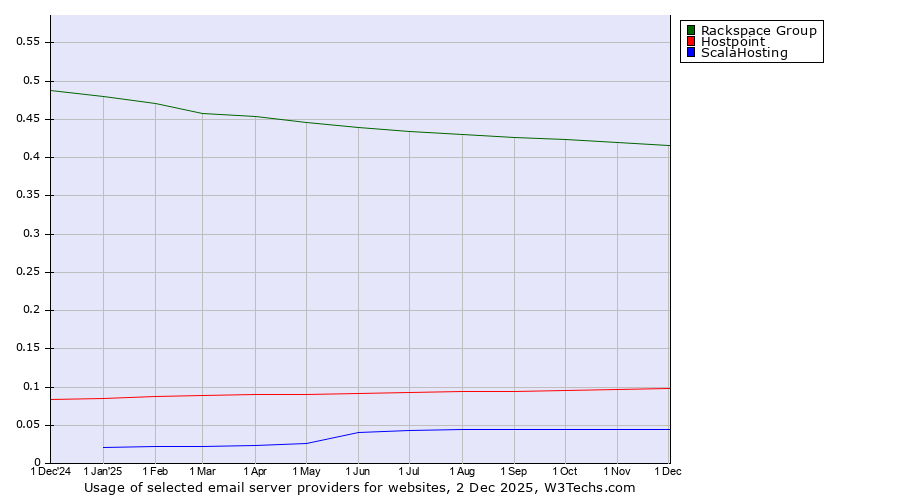 Historical trends in the usage of Rackspace Group vs. Hostpoint vs. ScalaHosting